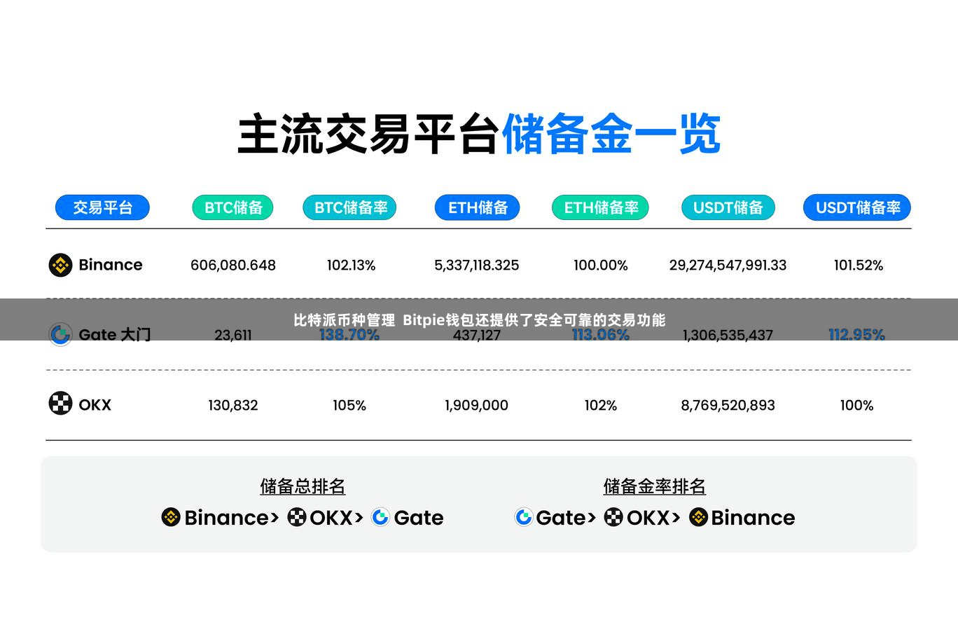 比特派币种管理  Bitpie钱包还提供了安全可靠的交易功能